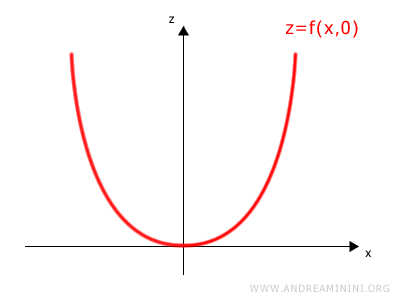 la funzione di due variabili sul piano xy