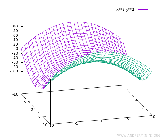 il grafico della funzione