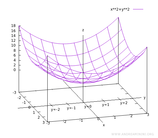 le curve della funzione
