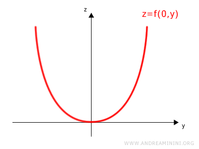 il grafico sul piano yz quando x=0