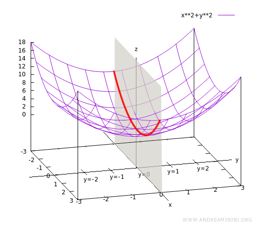 il grafico in tre dimensioni