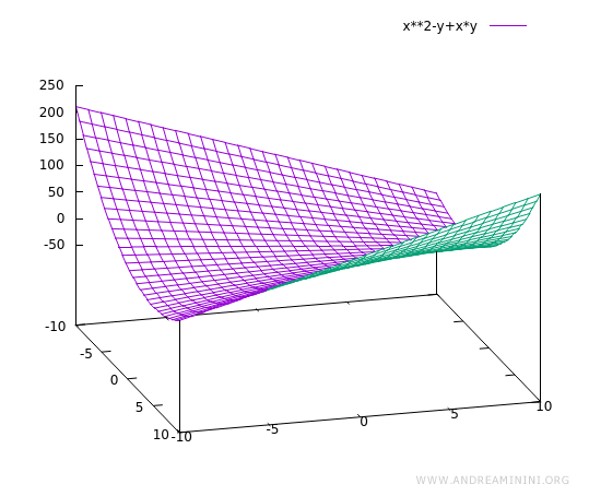 il grafico della funzione