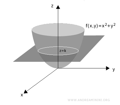 intersezione del piano con il grafico della funzione