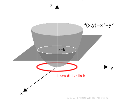 la linea di livello k