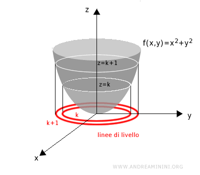 la costruzione delle linee di livello