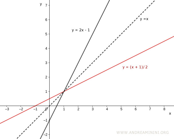 la rappresentazione della funzione e della funzione inversa