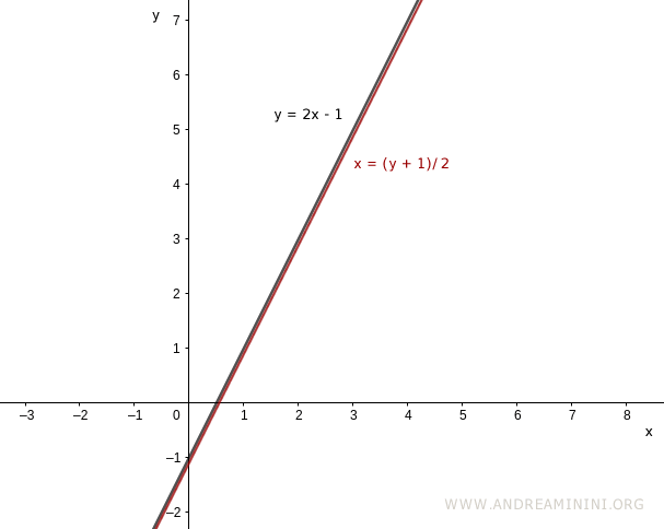 come rappresentare la funzione inversa