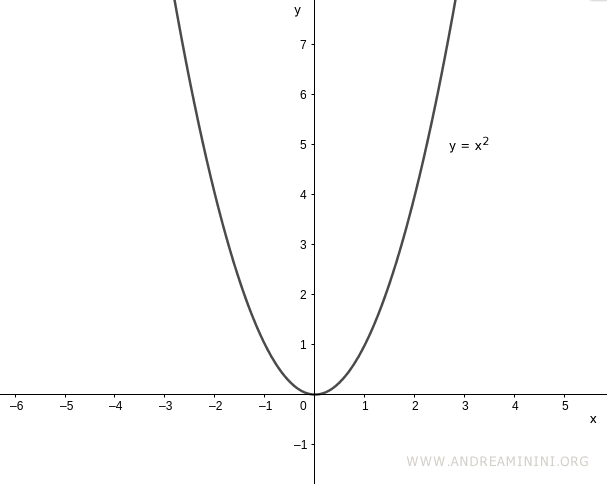 la funzione non è invertibile