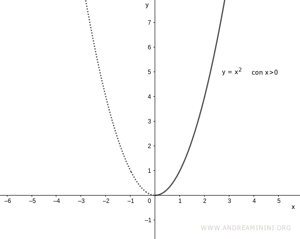 la funzione è invertibile nell'intervallo ridotto