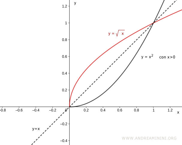 la funzione inversa nell'intervallo ridotto