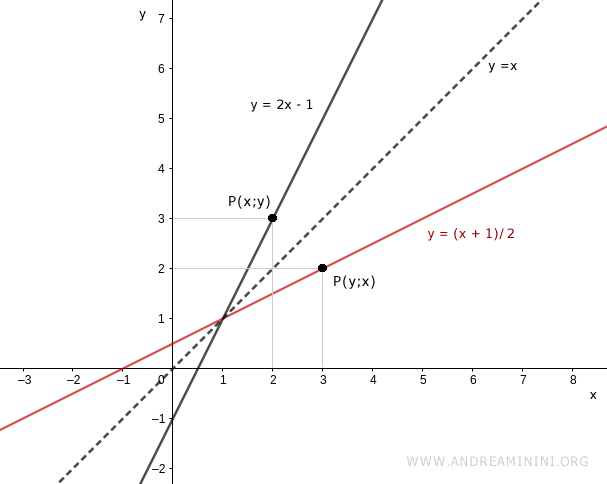 una caratteristica delle funzioni inverse