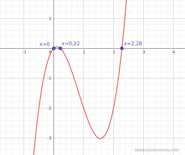 il grafico del polinomio