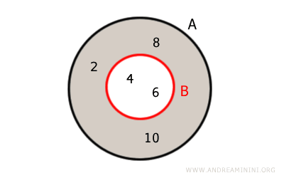 l'insieme complementare di B rispetto ad A