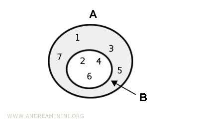 il diagramma di Eulero-Venn