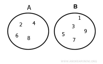 esempio di insiemi disgiunti