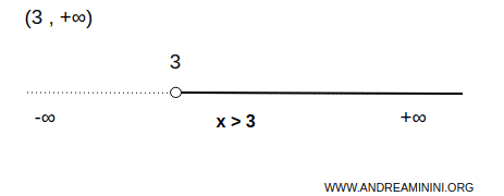 esempio di intervallo aperto a sinistra e illimitato a destra