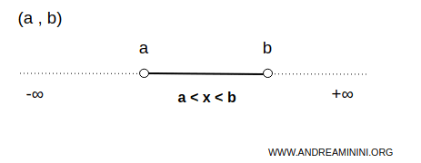 l'intervallo aperto