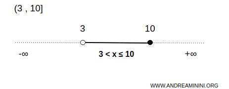 esempio di intervallo aperto a sinistra e chiuso a destra