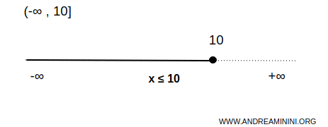 esempio di intervallo illimitato inferiormente e chiuso a destra