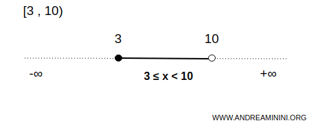 un esempio di intervallo chiuso a sinistra e aperto a destra
