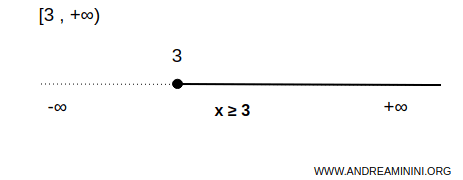 esempio di intervallo chiuso a sinistra e illimitato a destra