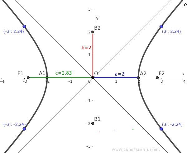 l'iperbole equilatera