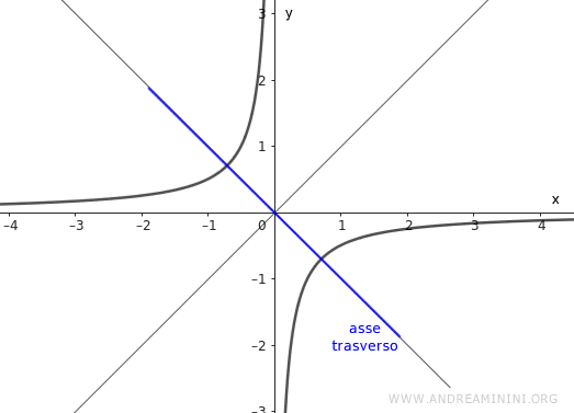 esempio di iperbole equilatera con asse trasverso obliquo