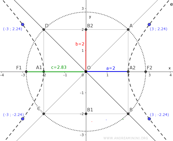 la costruzione del grafico