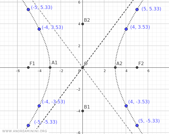 il grafico dell'iperbole