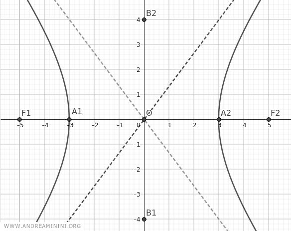 il grafico dell'iperbole