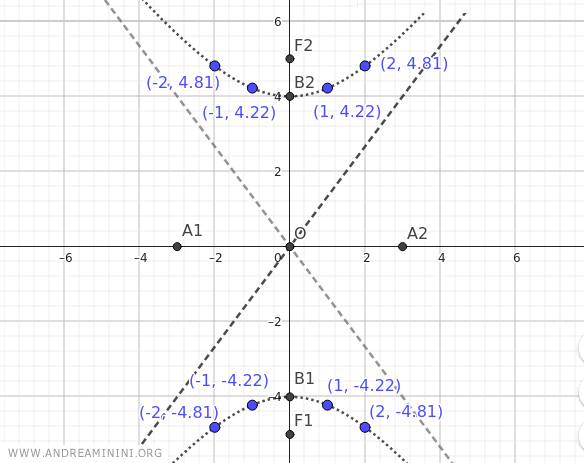 i primi punti delll'iperbole