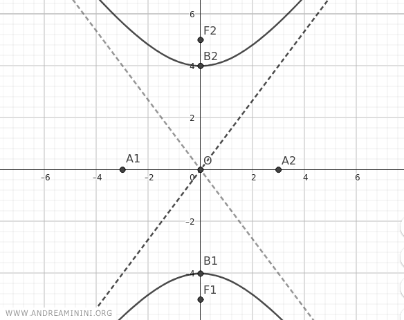 il grafico dell'iperbole