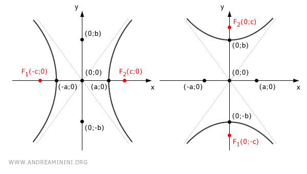 le iperboli sugli assi cartesiani