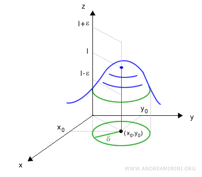 il limite convergente di una funzione di due variabili