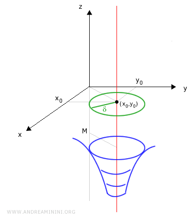 il grafico della funzione di due variabili divergente a meno infinito