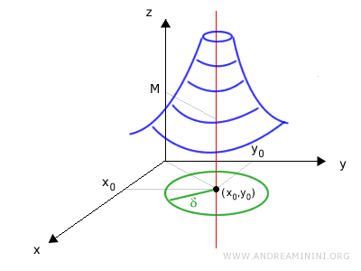 limite della funzione di due variabili