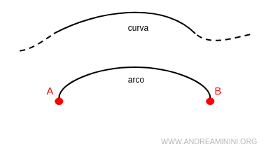 la differenza tra linea curva e arco