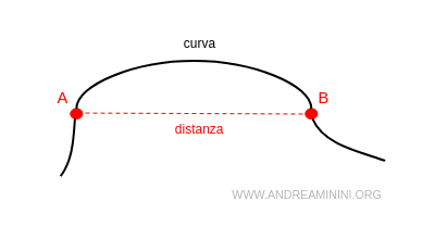 la differenza tra linea e distanza