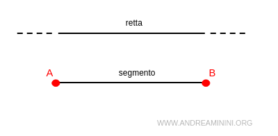 la differenza tra retta e segmento