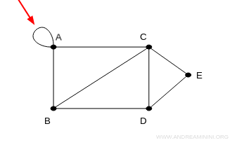 un grafo con i loop