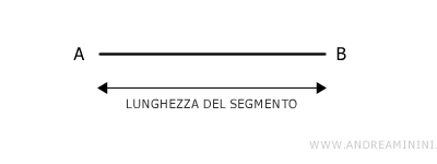 la lunghezza del segmento