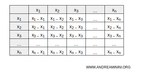 la matrice delle differenze