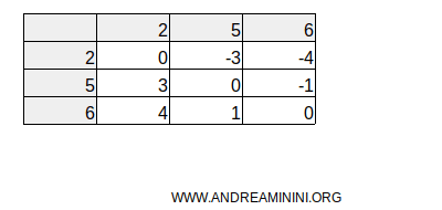 la matrice delle differenze