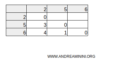 la matrice delle differenze relative senza le differenze negative