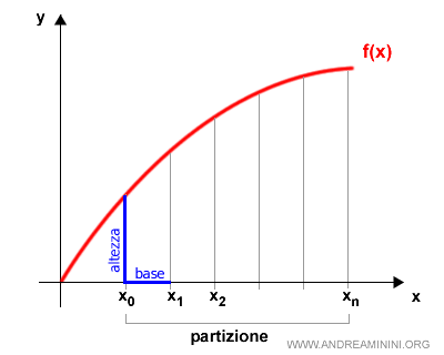 il calcolo dell'altezza