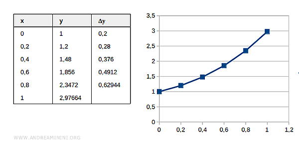 il grafico con le spezzate di Eulero alla quinta iterazione
