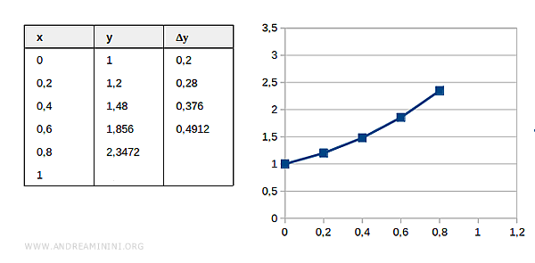 il grafico con le spezzate di Eulero alla quarta iterazione