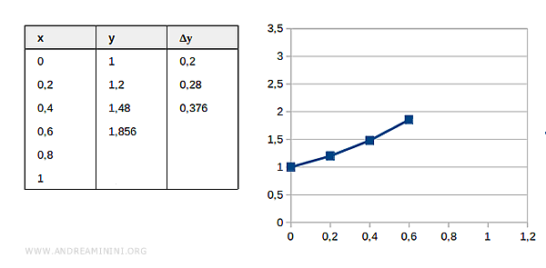 il grafico con le spezzate di Eulero alla terza iterazione