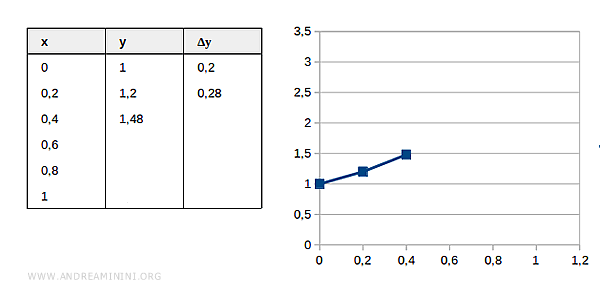 il grafico con le spezzate di Eulero alla seconda iterazione