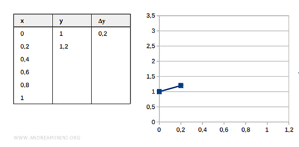 il grafico con le spezzate di Eulero